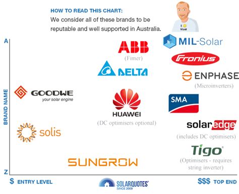 What Solar Panel And Inverter Brands Can You Trust?