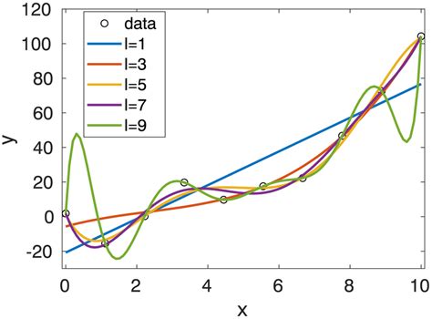 Example of overfitting with polynomial regression. By increasing the... | Download Scientific ...