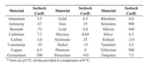 Thermocouple Principles—the Seebeck Effect and Seebeck Coefficient ...