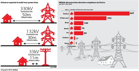 Electricity: Abuja residents, others flout safety laws, live under high tension - Daily Trust