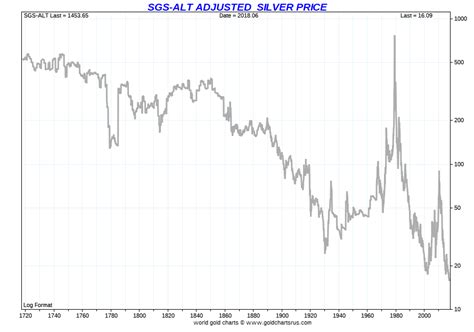 Silver Price History | Historical Silver Prices | SD Bullion