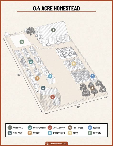 Designing A 0.4 Acre Homestead Layout - The Tiny Life