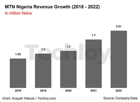 MTN Nigeria reports record-breaking revenue growth in 2022