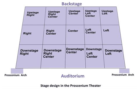 Theater Definition of Stage Left