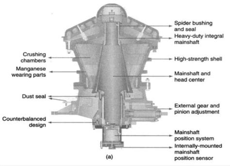 3 A typical Gyratory crusher (Source:... | Download Scientific Diagram