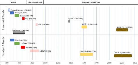 Comparison of Landsat 5 and 8 bands and their wavelengths [66,67]. | Download Scientific Diagram