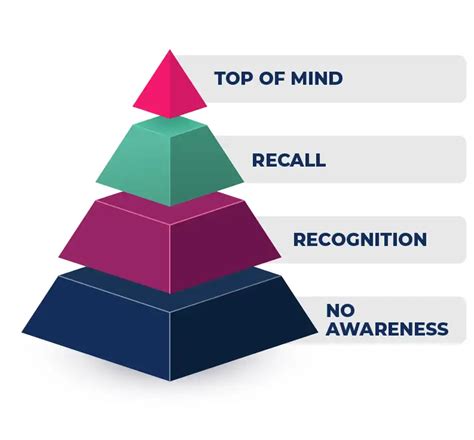 How To Build Awareness - Economicsprogress5