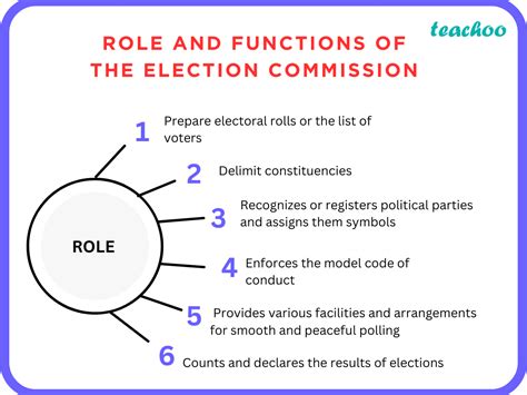 [SQP] How does the Election Commission of India ensure free and fair