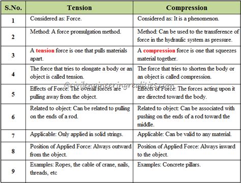 Difference between Tension and Compression