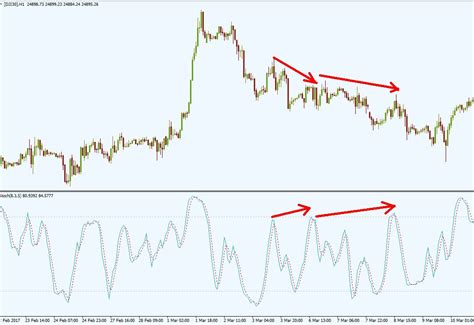 Hidden Divergence Trading Strategy: Day Trading Tips - The Secret Mindset