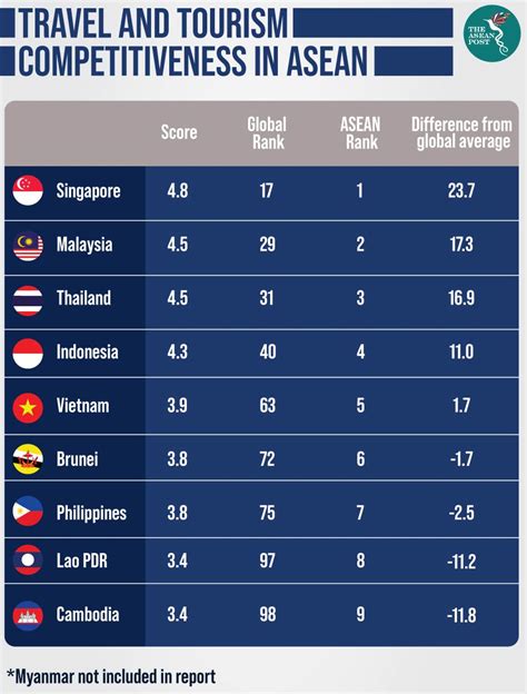 ASEAN desperately needs sustainable tourism | The ASEAN Post