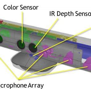 Kinect sensor components | Download Scientific Diagram