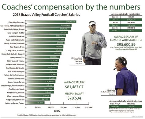 Taking a look at football coaches' compensation across the Brazos ...