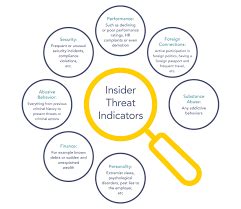 What Is Insider Threat Indicators | Types Of Insider Threats