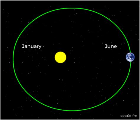 Aphelion and Perihelion | Motion | Space FM