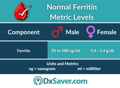 Get Lowest Ferritin Test Cost at $29 | Book Online Now - DxSaver