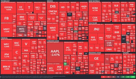 CNBC Stock Market Heat Map