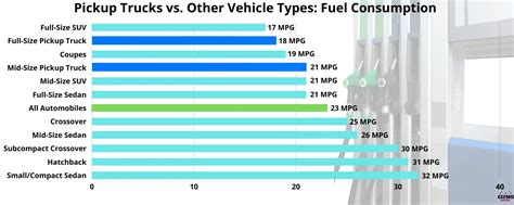 Average and Median MPG For All Types of Pickup Trucks – GizmoDriver