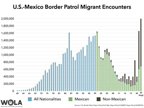 U.S.-Mexico Border Migrant Encounters - WOLA Border Oversight