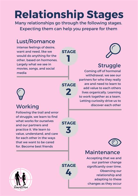 Do you know the different stages of a relationship? | Relationship ...