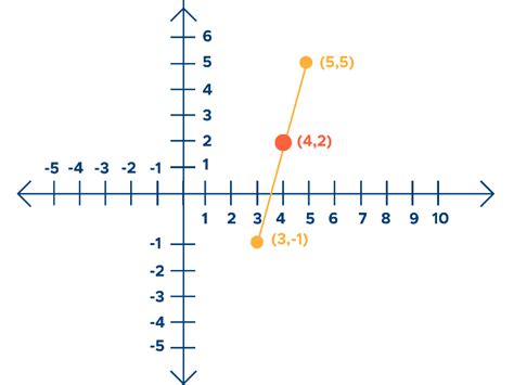 Midpoint Formula: Equation & Examples - Curvebreakers