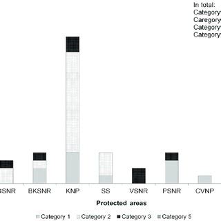 Total number of Red Data Book species of each rarity category, which... | Download Scientific ...