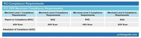 PCI DSS Compliance Levels - PCI DSS GUIDE