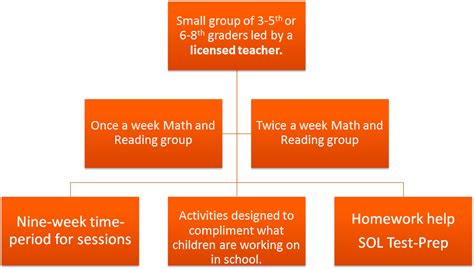 YMCA After-School Tutoring Programs - Parrish Learning Zone