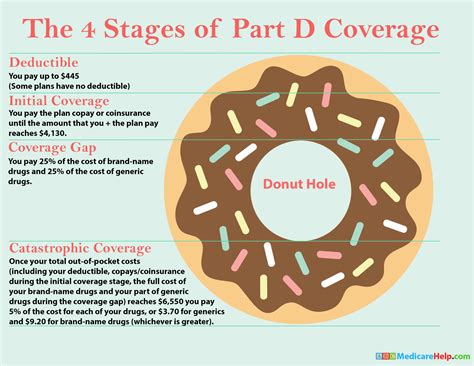 Stages of a Medicare Part D Plan | ABC Medicare