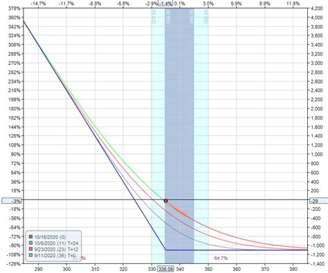 Put Option Payoff Graph