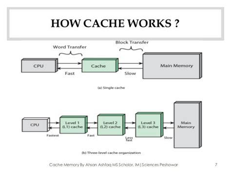 Cache memory