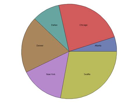 backup: Use D3.js to draw pie chart instead of PROC GCHART