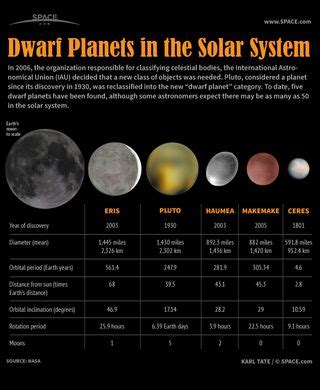 Map Of Solar System With Dwarf Planets