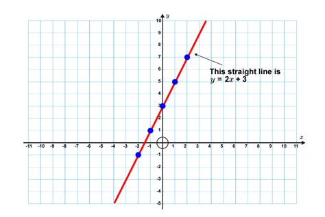 The formula for a straight line is y=mx+c Mammoth_Maths