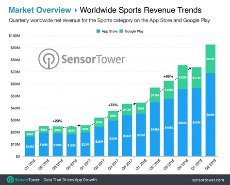 The State of Sports Apps Report: Top Sports Apps by Revenue and Growth Forecast