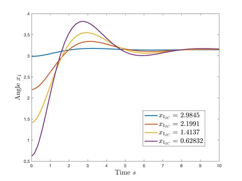 Testing Full State Feedback Controller on Nonlinear Pendulum Dynamics