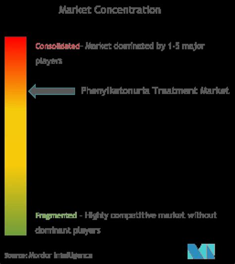 Phenylketonuria Treatment Market Size & Share Analysis - Industry Research Report - Growth Trends