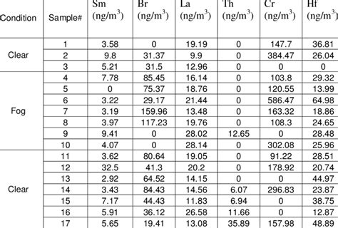 1 Mass Concentration of Different Elements | Download Table