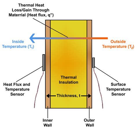 Measuring Thermal Insulation R-Value