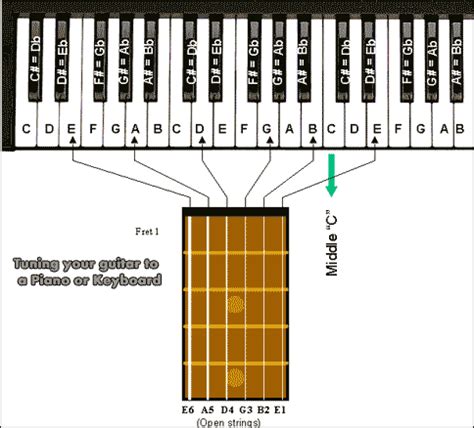 How to Tune a Guitar using a Keyboard or Piano