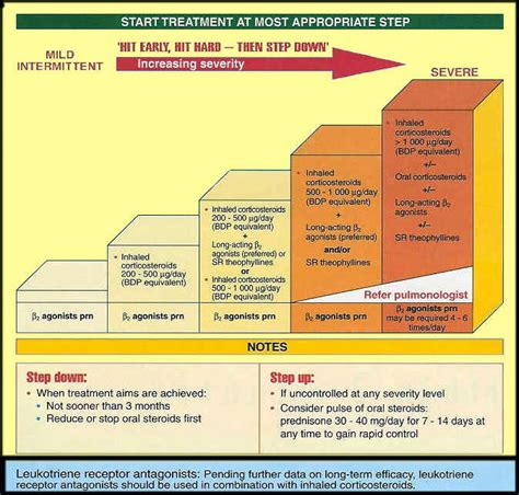 What is Asthma - Asthma in Children: Asthma Treatment Guidelines