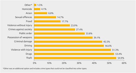 Prevalence of crime types | Download Scientific Diagram