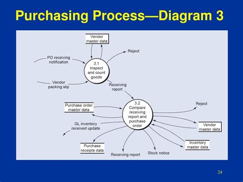 Sap Purchasing Process Flow Diagram