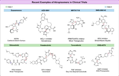 Examples of atropisomers that have undergone recent clinical trials ...