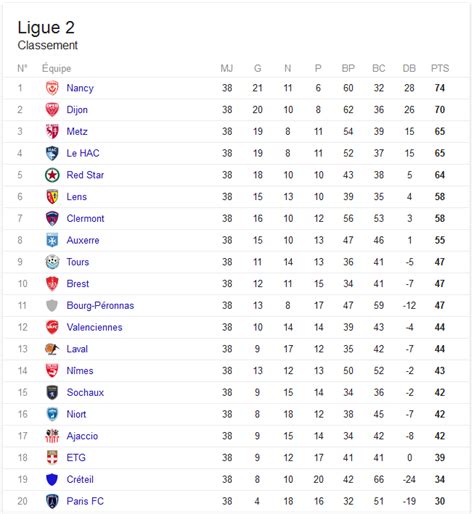 Football Resultat Ligue 2 Classement - MGP Animation