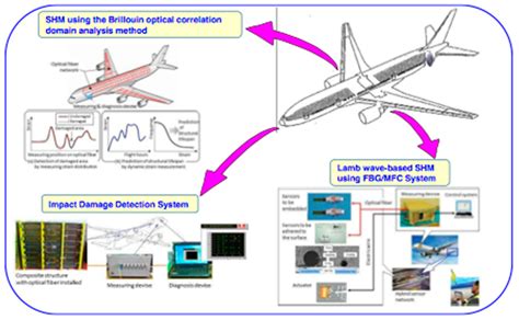 J. Compos. Sci. | Free Full-Text | Structural Health Monitoring for ...