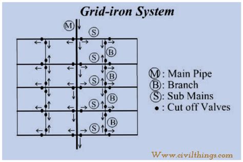 WATER DISTRIBUTION SYSTEM | TYPES | LAYOUT