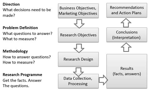 Quantitative Research - The Analysis Process — Marketing Analytics | Online Guide for Marketing ...