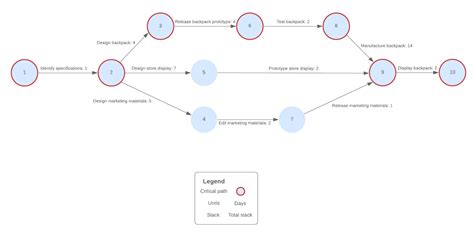 PERT in Project Management | Lucidchart Blog