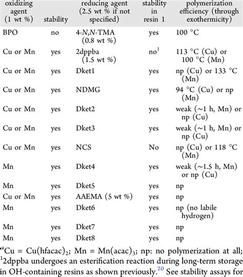 Summary of the Oxidizing Agent/Reducing Agent Redox FRP Experiments and... | Download Table